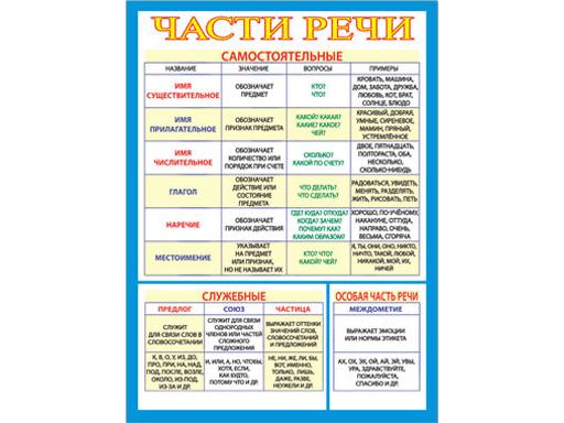 36576 Карточка-шпаргалка "Части речи" 155х210